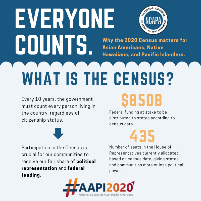AAPCHOadvocates's tweet photo. Low-income AAPI communities are disproportionately harmed by #COVID19. Don’t let our communities get left further behind. Time is running out. Help cut down these inequities by getting counted in the Census. Get counted now: https://t.co/dZwOft4voT #AAPI2020 

cc: @NCAPAtweets https://t.co/nc2OGGb21U