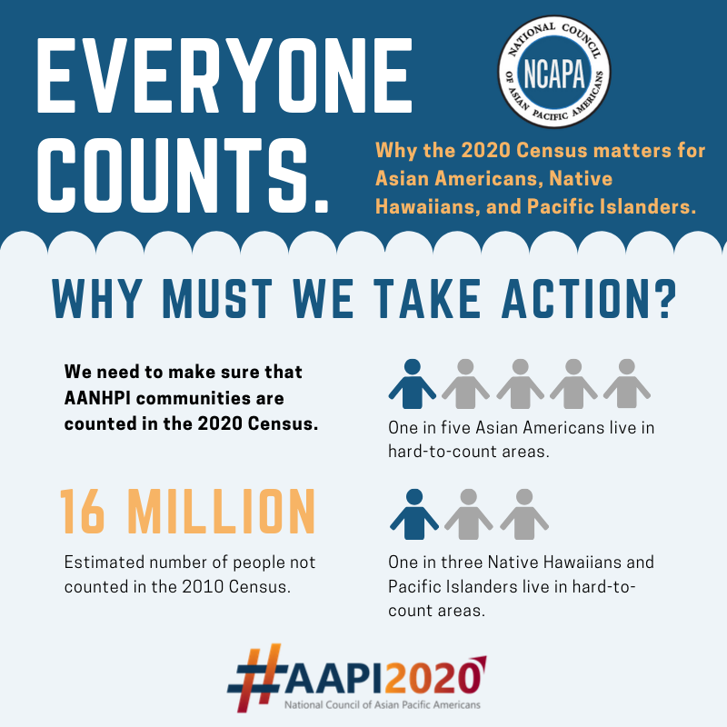 Low-income AAPI communities are disproportionately harmed by #COVID19. Don’t let our communities get left further behind. Time is running out. Help cut down these inequities by getting counted in the Census. Get counted now: my2020census.gov #AAPI2020 

cc: <a href="/NCAPAtweets/">National Council of Asian Pacific Americans</a>