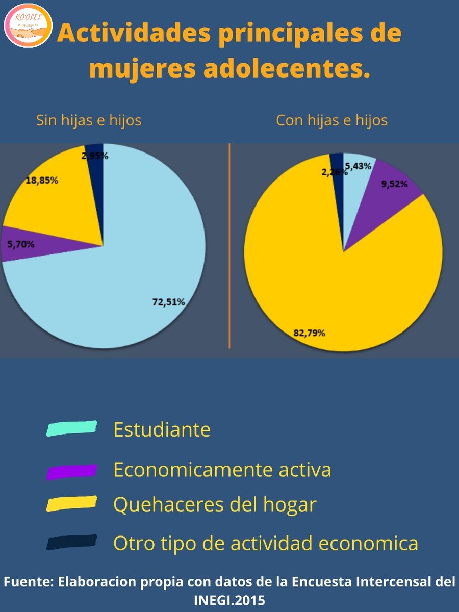 #LoPúblicoEsNuestro Las repercusiones del embarazo en adolescentes afectan directamente su plan de vida.
💥💥El cambio más drástico es el cambiar el estudio por las labores domésticas y de cuidado.
#NiñasNoMadres
#MujeresIndígenas