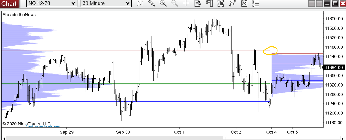 AheadoftheNews's tweet image. $NQ_F, unlike $ES_F has not been able to clear the prior week value. #techlag