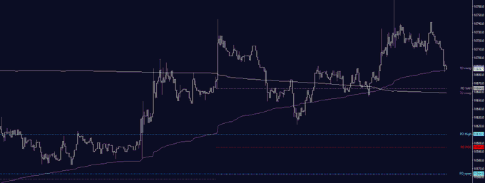 Bitcoin In Midst of “Losing Some Steam” as Crucial Support Levels Near