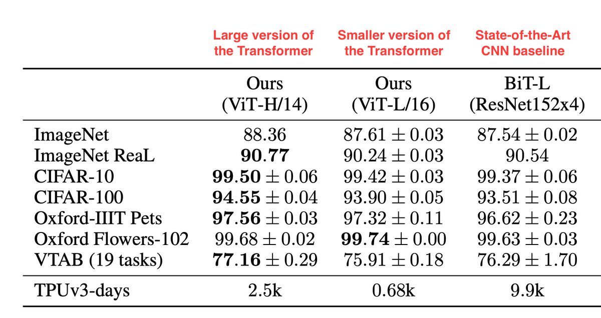 Results Results are impressive! Evaluated on 7 different datasets, ViT achieves results comparable to the state-of-the-art CNN with 15x less computational resources. A deeper version of ViT outperforms the CNN, while still being 4x faster.It needs 2500 TPU days, though...