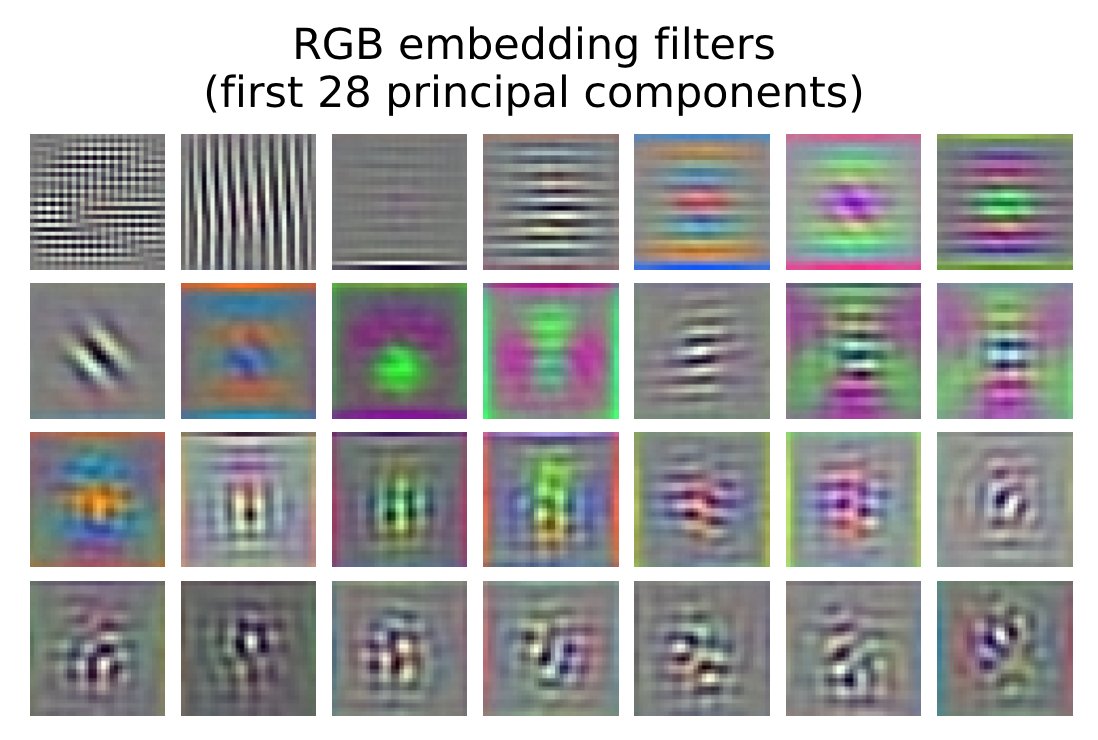 Analysis Looking at the learned linear transformation of the input patches, we can see that they resemble the first layer of a CNN. The Transformer learned to capture frequency and color information, without any convolutions. This speaks for its good generalization ability!