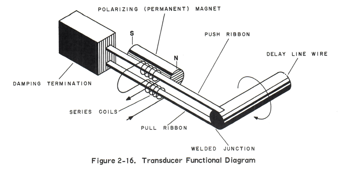 it has some nice diagrams, like this one which shows how the transducer creates a torque in the delay line wire.