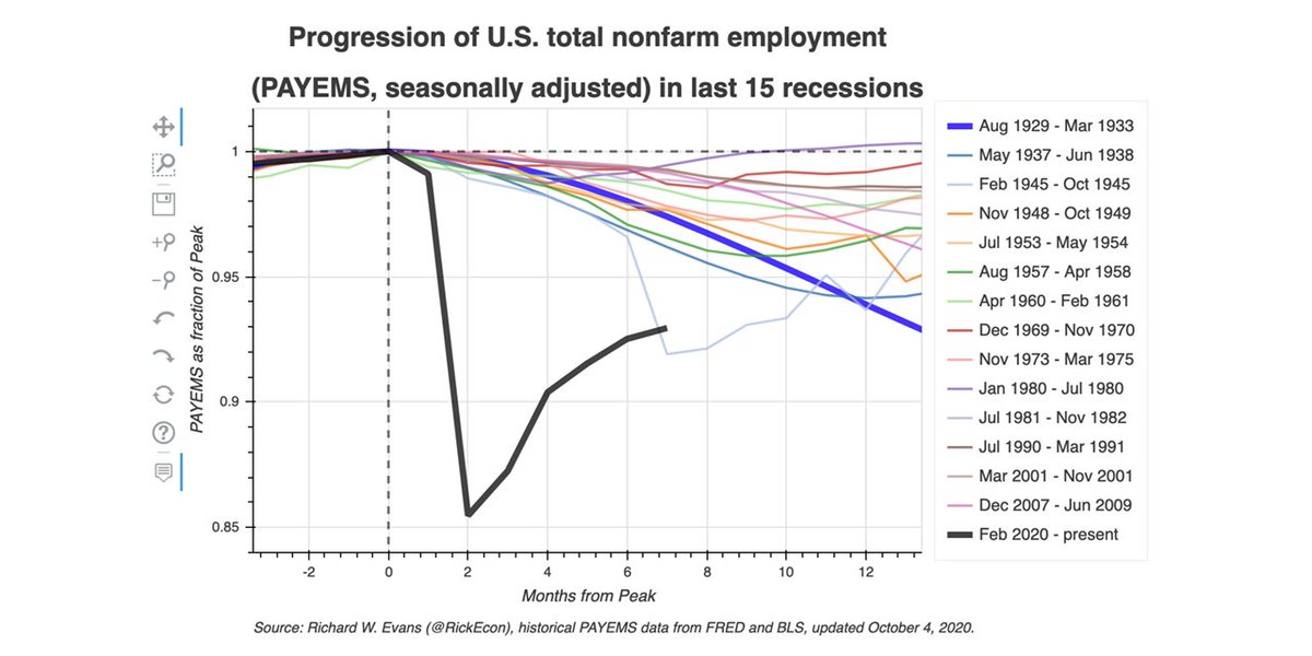 Rick Evans (@rickecon) on Twitter photo Updated dynamic #dataviz <a href="/OSE_Lab/">OSE Lab</a> gallery of U.S. emplymt growth comparisons over the last 15 recessions--current #COVID #recession (bold black line) back to #GreatDepression (bold blue line). Will be long time before we return to Feb. 2020 peak numbers.
oselab.org/gallery/usempl… Updated dynamic #dataviz <a href="/OSE_Lab/">OSE Lab</a> gallery of U.S. emplymt growth comparisons over the last 15 recessions--current #COVID #recession (bold black line) back to #GreatDepression (bold blue line). Will be long time before we return to Feb. 2020 peak numbers.
oselab.org/gallery/usempl…