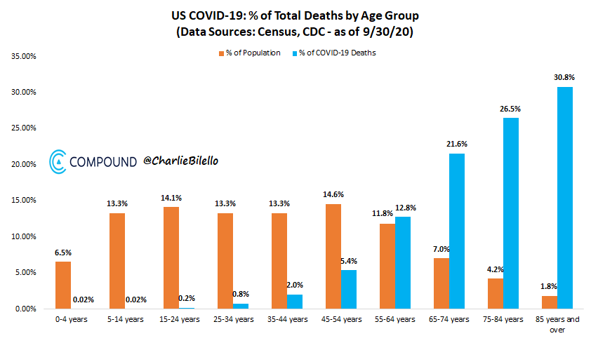 charliebilello's tweet photo. US Covid-19 Deaths by age group... https://t.co/iglx0WvBBa