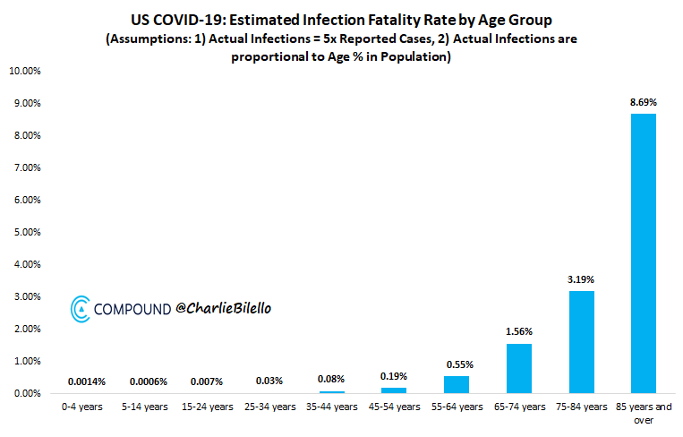 charliebilello's tweet photo. Estimated Infection Fatality Rates by Age Group... https://t.co/F9ebGFjpjd