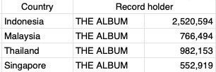  @BLACKPINK’s “ #THEALBUM  ” has broken the album debut record in the following countries: