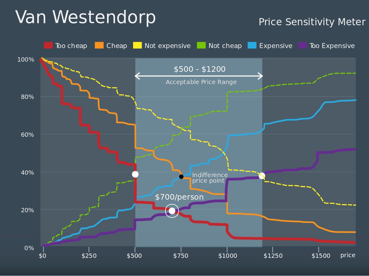 4/ PricingTo price  @Superhuman,  @rahulvohra asked users:At what price is  @Superhuman:• Too expensive to consider buying?• So cheap that you would worry it is low quality?• Starting to get expensive where you'd have to think before buying?• An absolute bargain?