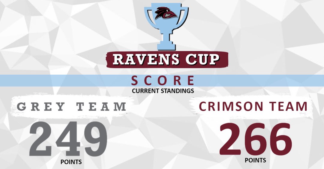 FPUathletics's tweet photo. RAVENS CUP | Point Update
The score is close! Points are earned by winning competitions and checking in with the Raven Nation App.
#RavensCup #RavenNation #LetsFly https://t.co/xPbnqVxssO