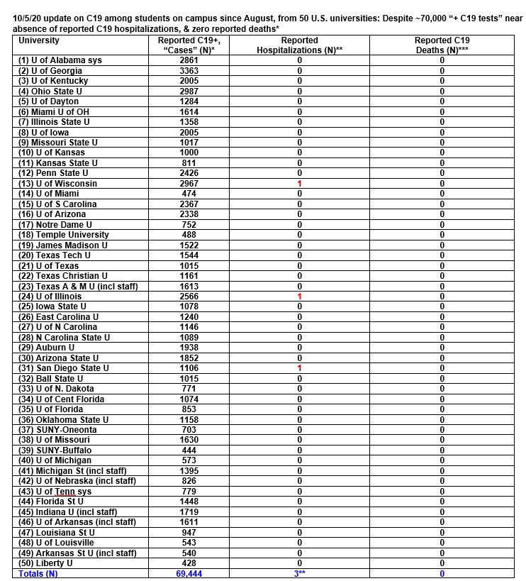 Out of 70,000+ positive reported COVID-19 cases on Universities:
3 hospitalizations
0 deaths https://t.co/yIbIfI69uJ