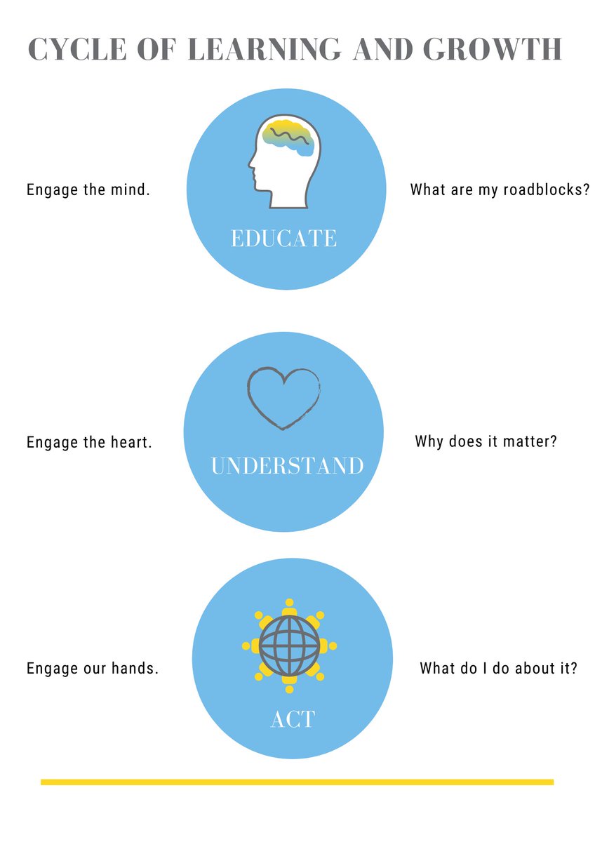 DesignEdToday's tweet image. DesignEd&apos;s Cycle of Learning &amp;amp; Growth - mailchi.mp/e16f7f4ade5a/d…