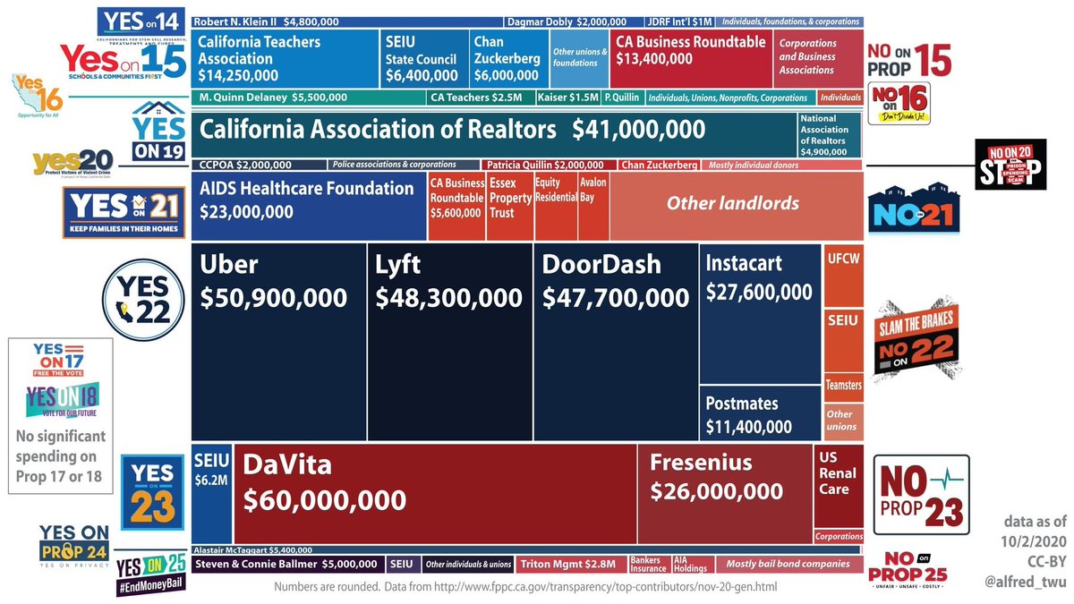 Joel_Schn's tweet photo. With CA mail-in ballots arriving, check out who's paying for all of those #CAProps! In the midst of tons of advertising, #transparency data from @CA_FPPC pretty clearly shows the interests for (blue) and against (red) each prop and how much $$ is being spent. Stay informed! #VOTE https://t.co/bhP4t9oXFE