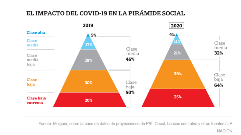 virginiog's tweet photo. Un ejemplo del importante impacto del COVID, el caso Argentina
Nueva pirámide social. Duro golpe al país de la clase media 
https://t.co/wvQJ7iFoxL https://t.co/tAUFwfRECY