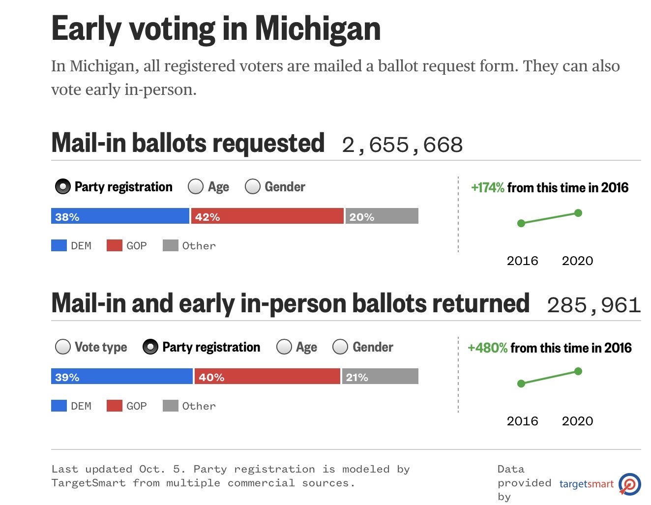 Early voting results so far in Ohio, Nevada, Michigan, & Wisconsin