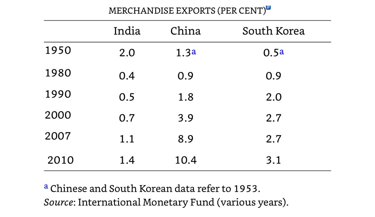 In 1950, India’s share of global merchandise exports was somewhat larger than China’s share, and four times larger than South Korea’s. [Source: The Long Road by Vijay Joshi.]