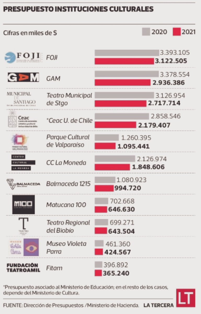 info_navarro's tweet photo. Los principales recortes en @culturas_cl según @latercera, basada en @dipres

@FOJIChile @centroGAM @MunicipaldeStgo @CEAC_UChile @parquecultural @CCPLM @balm_artejoven @Matucana100 @teatrobiobio @museovparra @fundteatroamil @OPCulturales https://t.co/C3tw8tkkKQ