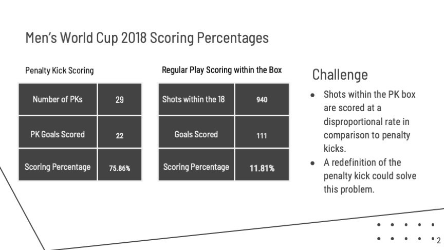 CrattyBria's tweet photo. General additive modeling defines the new penalty arc for soccer, resulting in a more fair penalty kick opportunity better aligned with a regular play scoring opportunity in the box. #UCSAS2020 https://t.co/DV9X45fXT7