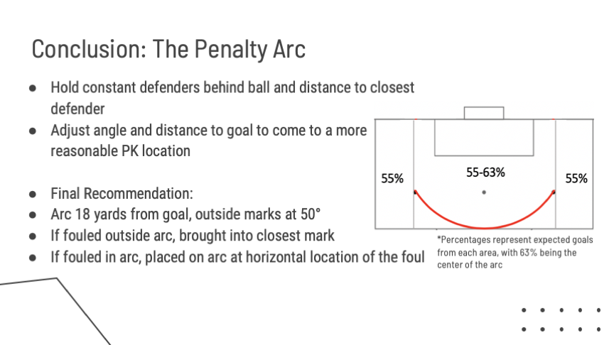 CrattyBria's tweet photo. General additive modeling defines the new penalty arc for soccer, resulting in a more fair penalty kick opportunity better aligned with a regular play scoring opportunity in the box. #UCSAS2020 https://t.co/DV9X45fXT7