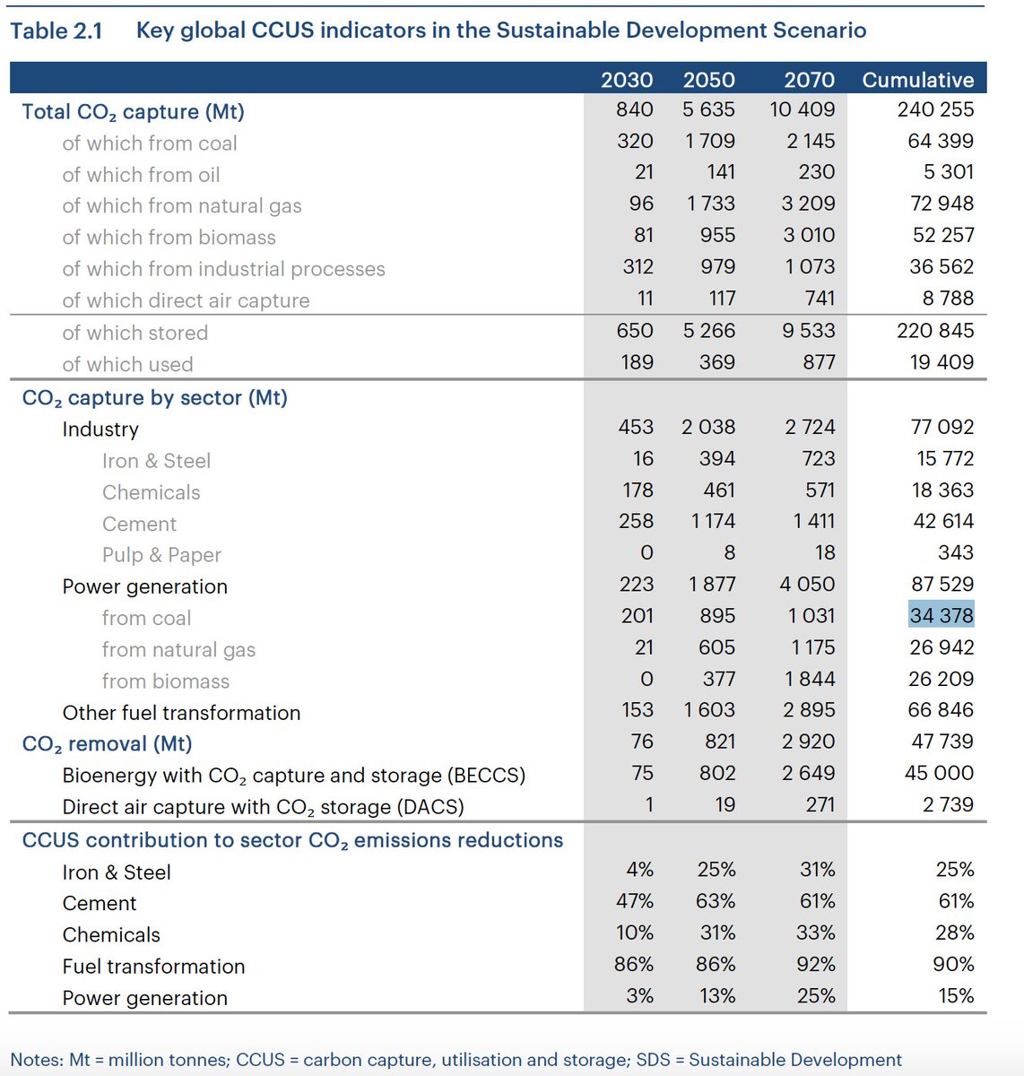 Thanks <a href="/IEA/">International Energy Agency</a> for an important CCS #realitycheck: 

 - only 14% of total CO2 captured is expected from coal power
- only 10% of CO2 is expected to be utilized, highlighting the essential role of #geologicstorage 
- #DAC ramps up, but is not a substitute for point-source capture