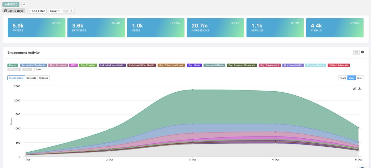 This year's  #ANES20 summary image. Not too shabby, gang! While last year yielded over 35 million impressions from 2200 users, this year is rounding out over 20 million impressions with just 1000 users - so we're getting more reach with fewer attendees. That's growth :)