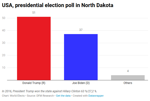 ElectsWorld's tweet photo. 🇺🇸#USA, presidential election poll in North Dakota:

#Trump (R) : 51 %
#Biden (D) : 37 %

In 2016, President Trump won the state by more a little bit less than 36 points.

#DFMResearch, 29/09/20 https://t.co/cYEUrjUY6E