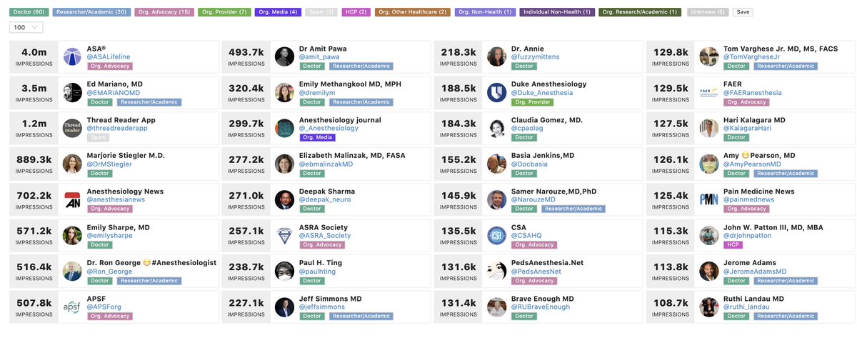 Impressions update for end  #ANES20. If you want to overtake  @EMARIANOMD in 2021, you've got work to do!