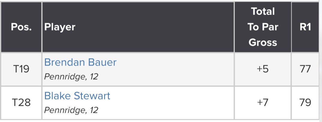 Pennridge Golf tweet media