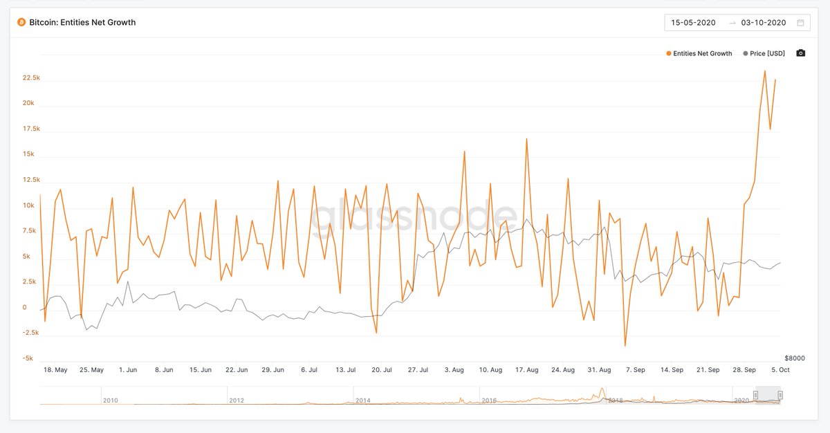 3/ We typically see 5-10k new  #bitcoin   addresses / day. That figure grew it its highest level in over two years last week, peaking above 22k. data //  @glassnode // indispensable