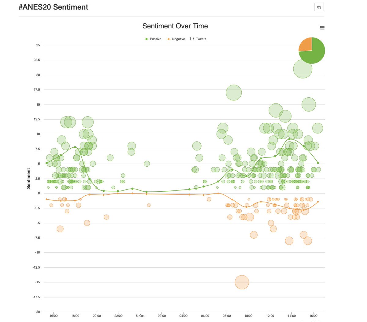 Who doesn't love some positive vibes? Our sentiment is almost all good! (And a lot of the neg. sentiment is reaction to words like 'pain' - so we're at an inherent disadvantage there!  #ANES20 Hope you don't mind the feature  @asimpao  @NatalieKoons!