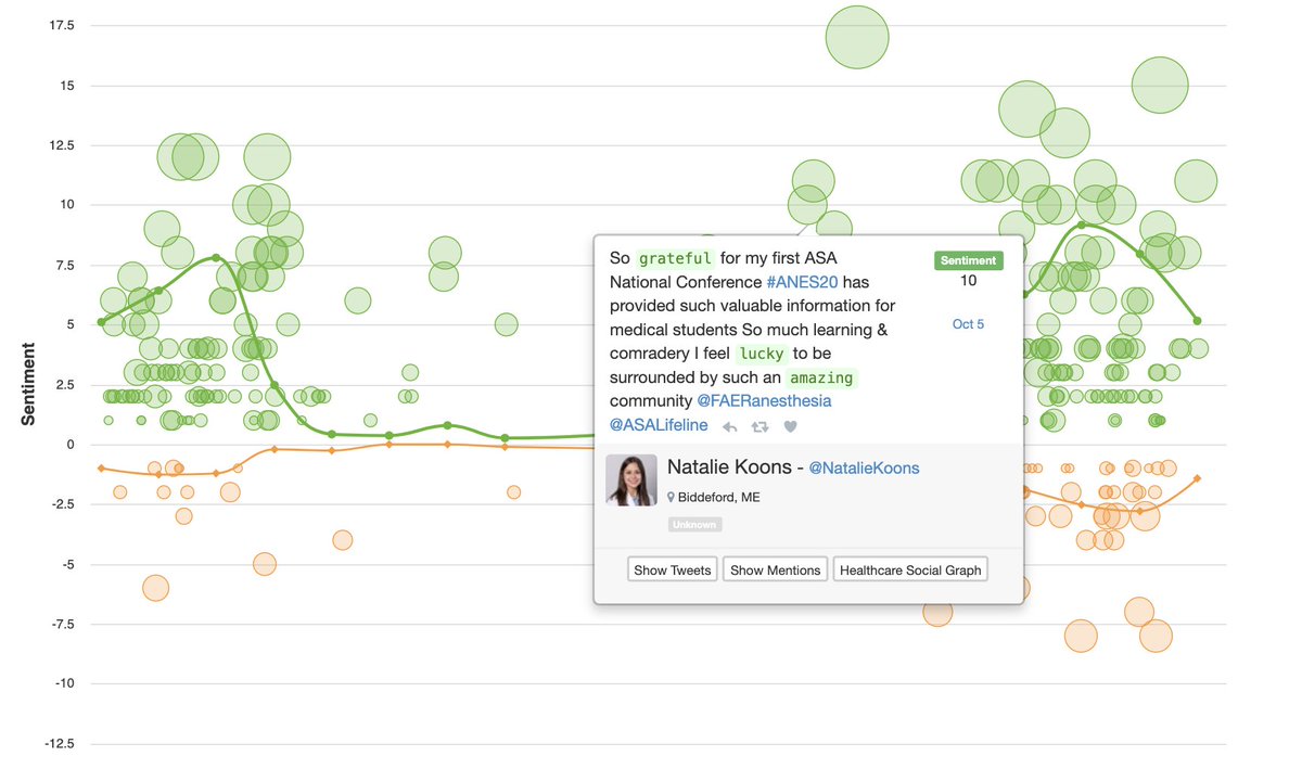 Who doesn't love some positive vibes? Our sentiment is almost all good! (And a lot of the neg. sentiment is reaction to words like 'pain' - so we're at an inherent disadvantage there!  #ANES20 Hope you don't mind the feature  @asimpao  @NatalieKoons!