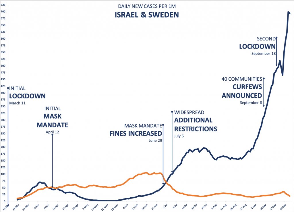 1/ MASTER THREAD. Do masks work?Kudos to  @ianmSC who compiled a simple set of graphs charting the rise and fall of  #COVID19 cases & hospitalizations ALONG SIDE of the date of mask mandates. Take a look...1) Israel vs. Sweden2) Miami-Dade3) Hawaii (cases)4) Hawaii (hosp)