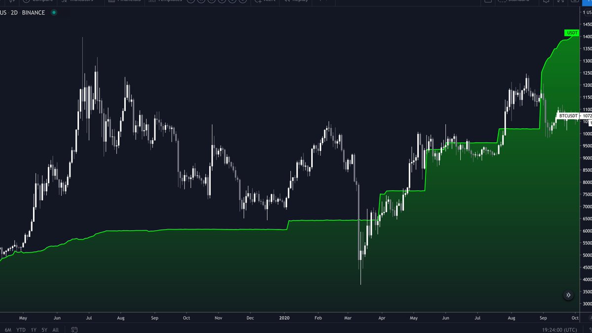 10/ The recent explosion in  #Tether printing might have been a leading precursor to China's marketing campaign. China dominates  $USDT volume globally -- and  #Tether dominates their fiat onramp liquidity.