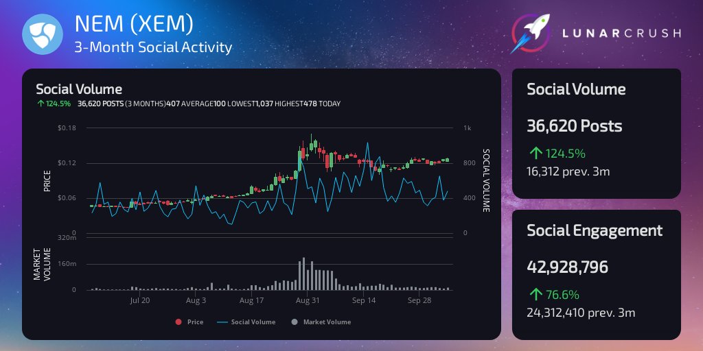 LunarCrush's tweet photo. NEM 3-Month activity has been trending higher.
Price $0.126129 +160.49%
36,620 social post mentions +124.50%
42,928,796 social post engagements +76.57%
281 average daily social contributors +269.74%
https://t.co/DbE91Ll8GU $xem #nemblockchain https://t.co/FP1ytFI2ln