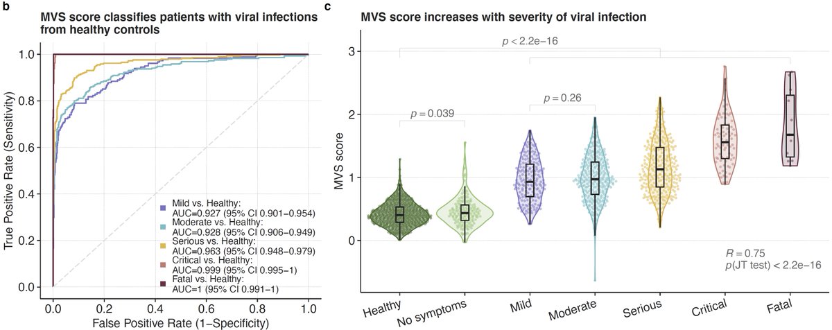5/ We found that the MVS score, as we described before, is correlated with severity of viral infection irrespective of the type of virus. No difference in those with mild and moderate infection. But will come back that later.