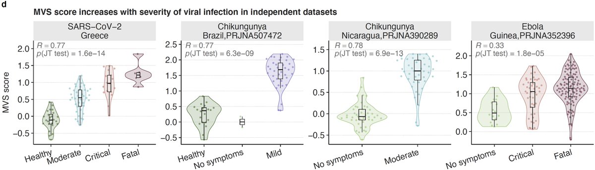 6/ The MVS score is also correlated with severity and the number of viral reads detected in blood in patients with viral infections that were not used in our original paper including SARS-CoV-2, chikungunya, and Ebola (4 countries and 3 viruses).