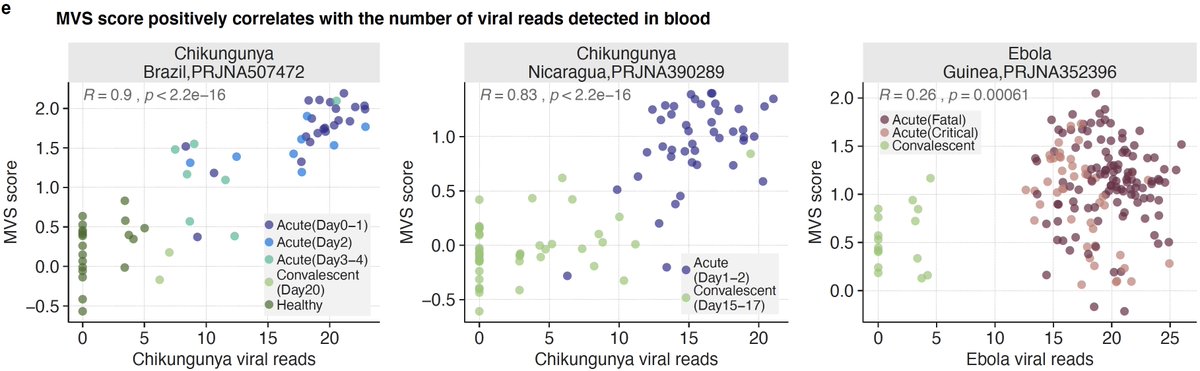 6/ The MVS score is also correlated with severity and the number of viral reads detected in blood in patients with viral infections that were not used in our original paper including SARS-CoV-2, chikungunya, and Ebola (4 countries and 3 viruses).