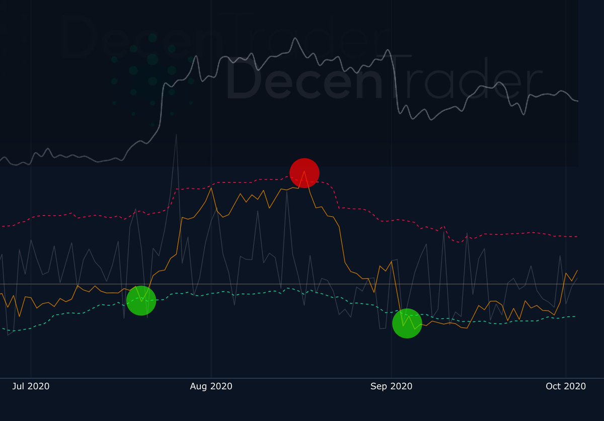 15/ Active Address Sentiment is a cross-discipline indicator:It does technical analysis on fundamental data. It’s a leading indicator with a history of solid bull market signals.