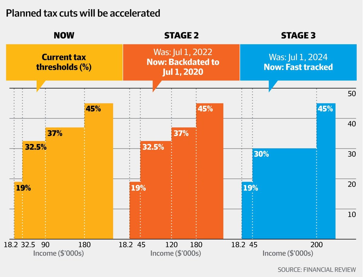 #Budget2020 

Income tax cuts brought-forward: