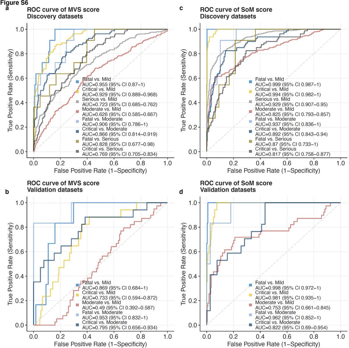 19/ SoM score distinguishes mild and severe viral infections with higher accuracy than the MVS score.