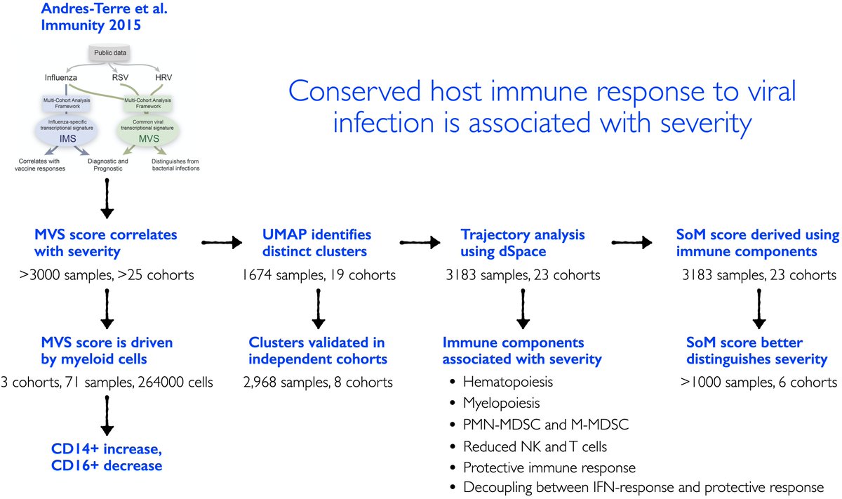 20/ Summary below and more details in the manuscript  https://medrxiv.org/cgi/conte... So what do these results mean for the current pandemic and the ones that will invariably come in the future?