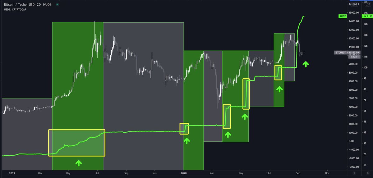 11/ And of course,  #Tether printing has been an effective leading indicator for years. h/t  @BTC_JackSparrow