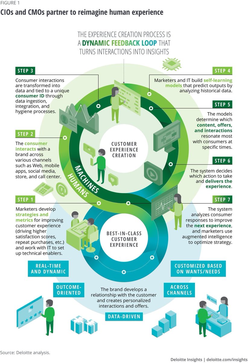 In the new world of marketing—personalized, contextualized, and dynamic—CMOs are partnering with their technology organizations to bring control of the human experience back in-house.

Source @DeloitteInsight Link>> bit.ly/3h5p6KG via <a href="/antgrasso/">Antonio Grasso</a> #Marketing #Martech