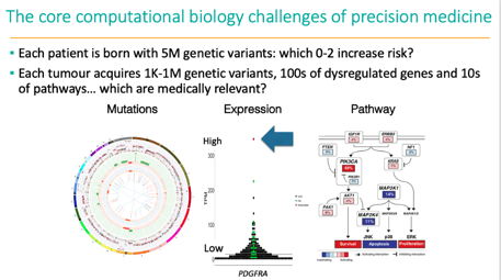 We hypothesised that a comprehensive molecular profiling strategy incl. germline (>30x) and tumour (>90x) whole genome sequencing ( #WGS), RNAseq and methylation profiling would resolve the molecular basis of each tumour & have a high clinical impact. /5