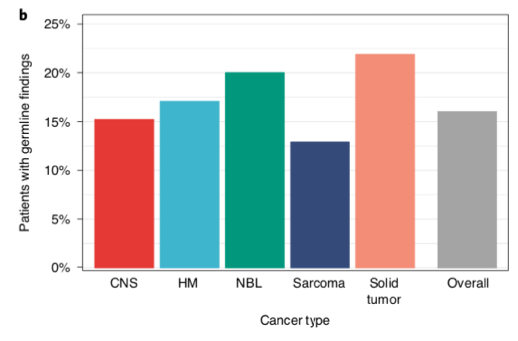 When we focussed on the germline  #WGS, we found 16% of patients had a pathogenic cancer predisposition variant; 2/3 of these were not known before  #Zero & has big implications for identifying at-risk individuals before they develop cancer. Far higher # than expected. /10