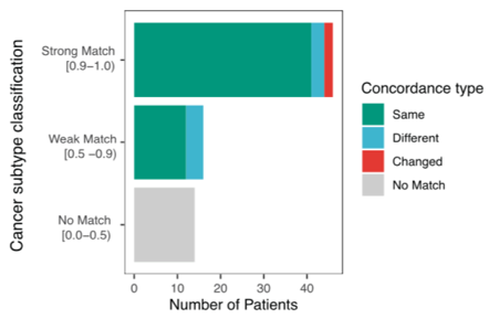 Diagnosing many brain tumours is very challenging. Methylation profiling of tumours and using the MNP classifier ( https://www.molecularneuropathology.org/mnp ) helped confirm or change diagnosis in many cases. This is rapidly becoming an essential test. /12