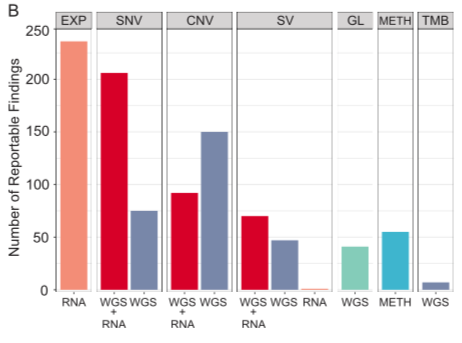 The combo of germline & tumour  #WGS,  #RNAseq and methylation profiling led to far higher than expected numbers of reportable findings & establishing a diagnosis. Only 40% of events were found by both RNA and WGS, and this was far lower earlier in the program -  #methodsmatter. /16