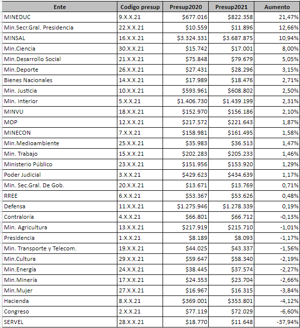 Dicho eso, sigamos: El gasto en sueldos es colosal y todos los años nos enteramos de la negociación entre funcionarios y el gob de turno para subirlo, q se difunde como una única cifra porcentual. Lo q no sabes es lo disparejo que al final resulta entre los ministerios. Mira: