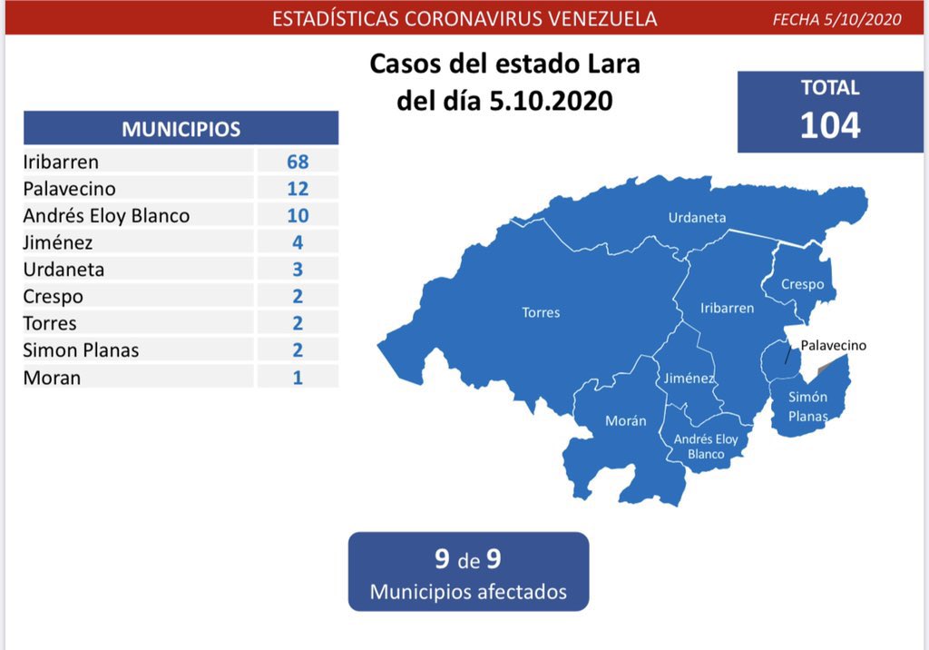 GabyGabyGG's tweet photo. Delcy Rodríguez informó, vía Twitter, de 683 casos de  #COVIDー19 reconocidos este #5Oc llegando a un total de 79.117**

644 casos “comunitarios”. De esos, 104 están en Lara.

39 casos “importados”. https://t.co/iNlKxnLB06