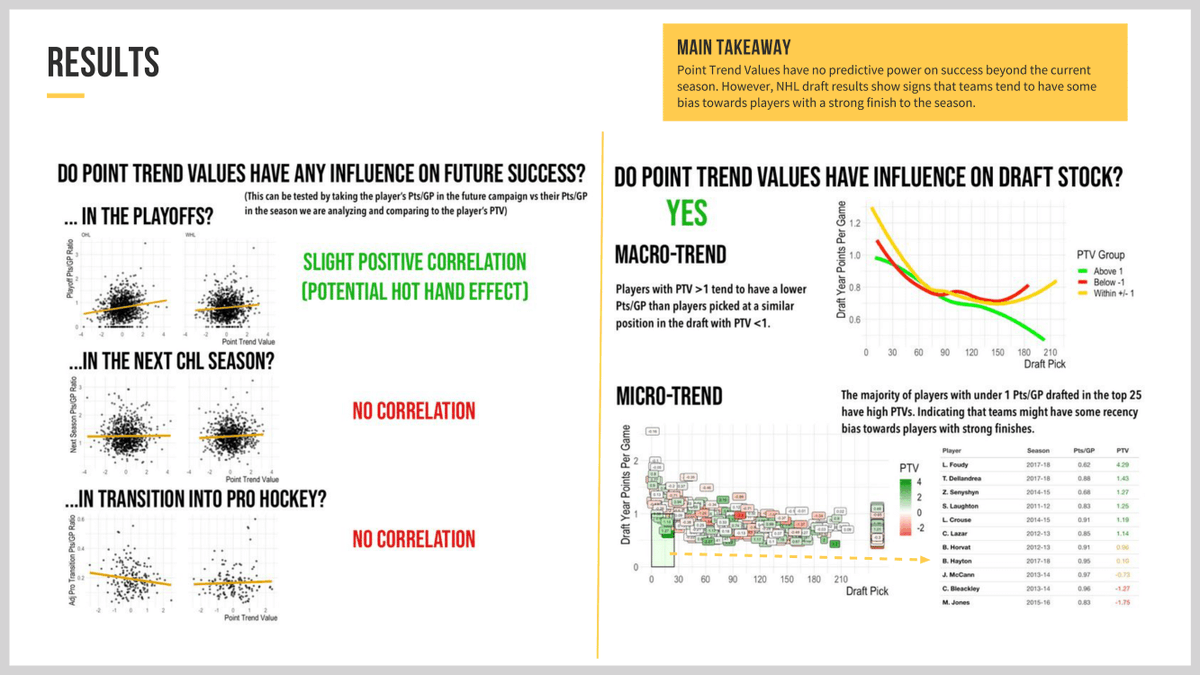 BrendanKumagai's tweet photo. Here's my submission for this year's #UCSAS2020 poster competition!
I design a metric called the Point Trend Value that measures the rate at which a Jr. player's production improves/declines over a season and use it to analyze potential bias in NHL draft trends. https://t.co/uIWhf6OQIY